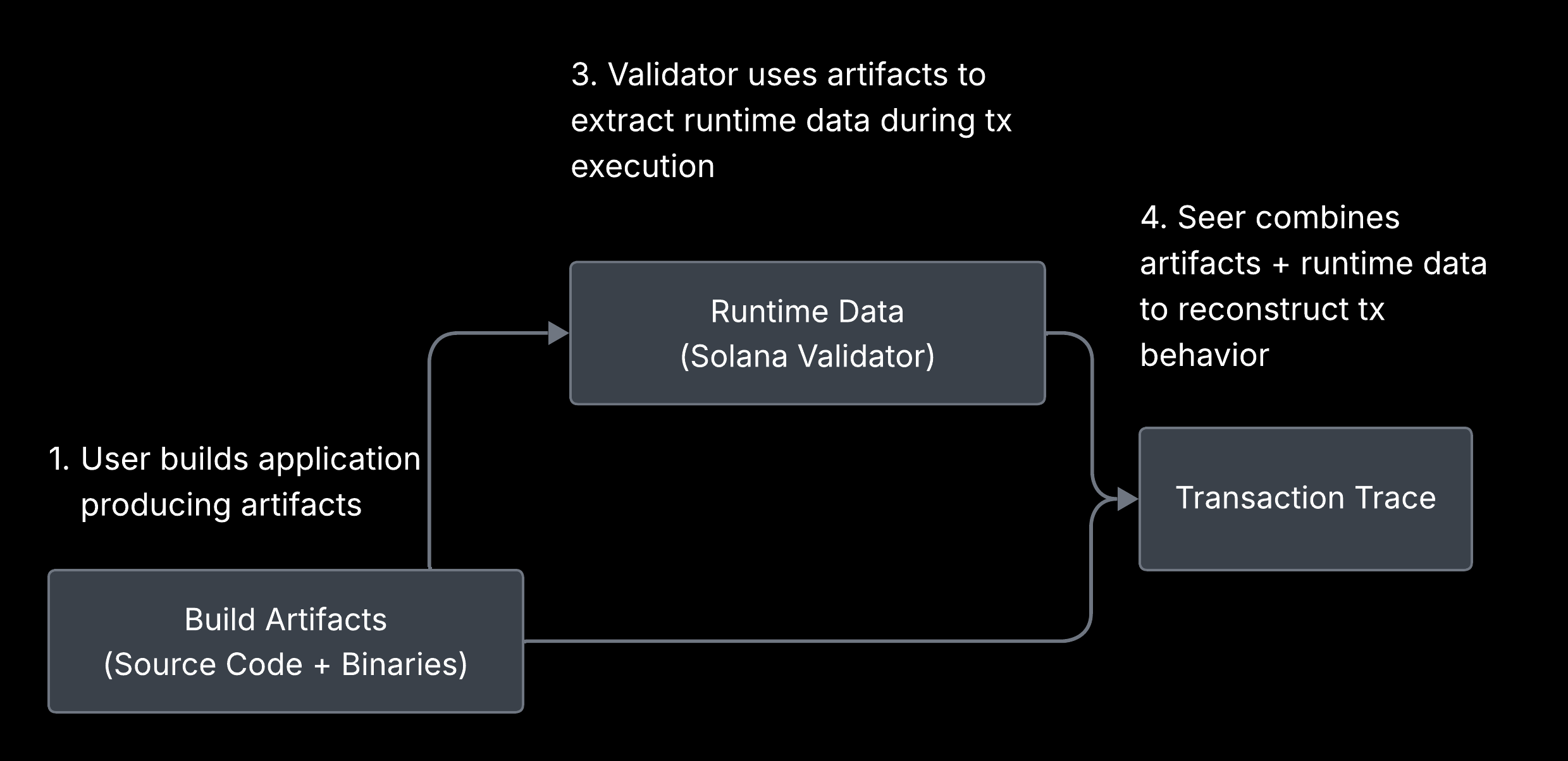 Diagram showing how transaction trace is composed
